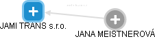 JAMI TRANS s.r.o. - obrázek vizuálního zobrazení vztahů obchodního rejstříku
