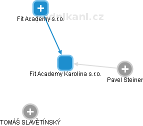 Fit Academy Karolina s.r.o. - obrázek vizuálního zobrazení vztahů obchodního rejstříku