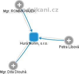 Hurá tvořím, s.r.o. - obrázek vizuálního zobrazení vztahů obchodního rejstříku