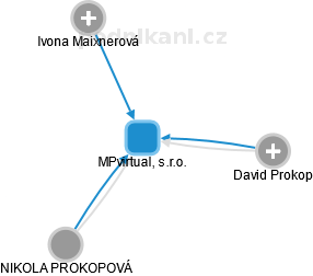MPvirtual, s.r.o. - obrázek vizuálního zobrazení vztahů obchodního rejstříku