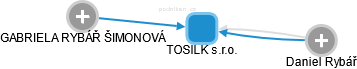 TOSILK s.r.o. - obrázek vizuálního zobrazení vztahů obchodního rejstříku