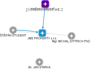JMS PROPERTY s.r.o. - obrázek vizuálního zobrazení vztahů obchodního rejstříku
