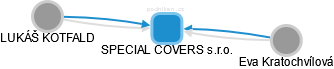 SPECIAL COVERS s.r.o. - obrázek vizuálního zobrazení vztahů obchodního rejstříku