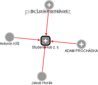 Student Hub z. s. - obrázek vizuálního zobrazení vztahů obchodního rejstříku