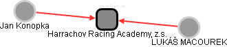 Harrachov Racing Academy, z.s. - obrázek vizuálního zobrazení vztahů obchodního rejstříku