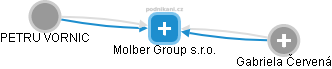 Molber Group s.r.o. - obrázek vizuálního zobrazení vztahů obchodního rejstříku