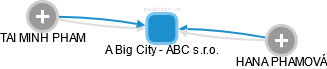 A Big City - ABC s.r.o. - obrázek vizuálního zobrazení vztahů obchodního rejstříku
