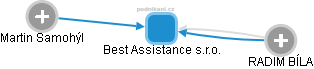 Best Assistance s.r.o. - obrázek vizuálního zobrazení vztahů obchodního rejstříku