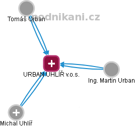 URBAN UHLÍŘ v.o.s. - obrázek vizuálního zobrazení vztahů obchodního rejstříku