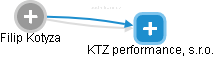 KTZ performance, s.r.o. - obrázek vizuálního zobrazení vztahů obchodního rejstříku