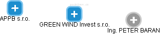 GREEN WIND Invest s.r.o. - obrázek vizuálního zobrazení vztahů obchodního rejstříku