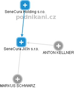 SeneCura Jičín s.r.o. - obrázek vizuálního zobrazení vztahů obchodního rejstříku