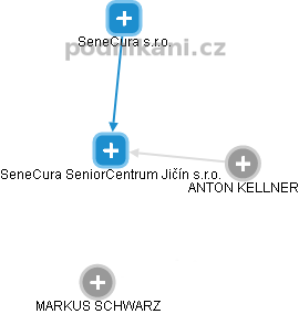 SeneCura SeniorCentrum Jičín s.r.o. - obrázek vizuálního zobrazení vztahů obchodního rejstříku