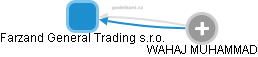 Farzand General Trading s.r.o. - obrázek vizuálního zobrazení vztahů obchodního rejstříku