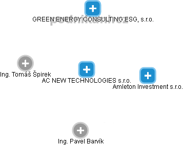 AC NEW TECHNOLOGIES s.r.o. - obrázek vizuálního zobrazení vztahů obchodního rejstříku