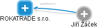 ROKATRADE s.r.o. - obrázek vizuálního zobrazení vztahů obchodního rejstříku