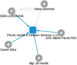 Pásek, Honěk & Partners Services s.r.o. - obrázek vizuálního zobrazení vztahů obchodního rejstříku