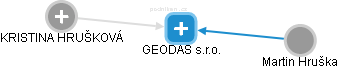 GEODAS s.r.o. - obrázek vizuálního zobrazení vztahů obchodního rejstříku