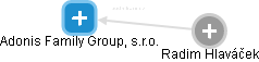 Adonis Family Group, s.r.o. - obrázek vizuálního zobrazení vztahů obchodního rejstříku
