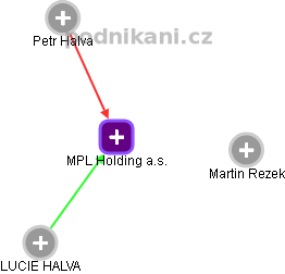 MPL Holding a.s. - obrázek vizuálního zobrazení vztahů obchodního rejstříku