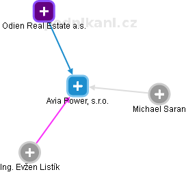 Avia Power, s.r.o. - obrázek vizuálního zobrazení vztahů obchodního rejstříku