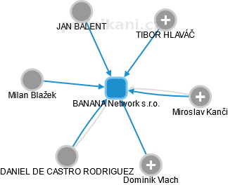 BANANA Network s.r.o. - obrázek vizuálního zobrazení vztahů obchodního rejstříku