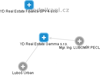 YD Real Estate Gamma s.r.o. - obrázek vizuálního zobrazení vztahů obchodního rejstříku
