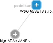 W&G ASSETS s.r.o. - obrázek vizuálního zobrazení vztahů obchodního rejstříku