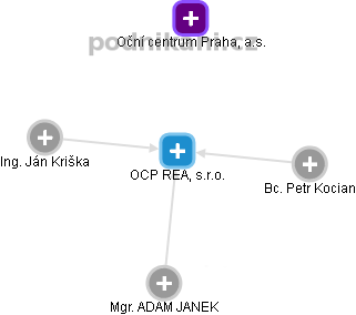 OCP REAL, s.r.o. - obrázek vizuálního zobrazení vztahů obchodního rejstříku