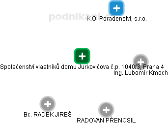 Společenství vlastníků domu Jurkovičova č.p. 1040/3, Praha 4 - obrázek vizuálního zobrazení vztahů obchodního rejstříku