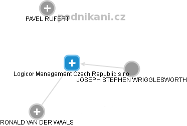 Logicor Management Czech Republic s.r.o. - obrázek vizuálního zobrazení vztahů obchodního rejstříku