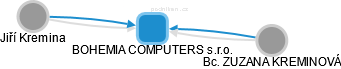 BOHEMIA COMPUTERS s.r.o. - obrázek vizuálního zobrazení vztahů obchodního rejstříku