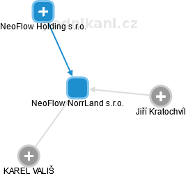 NeoFlow NorrLand s.r.o. - obrázek vizuálního zobrazení vztahů obchodního rejstříku