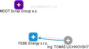 FEBE Energy s.r.o. - obrázek vizuálního zobrazení vztahů obchodního rejstříku