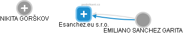Esanchez.eu s.r.o. - obrázek vizuálního zobrazení vztahů obchodního rejstříku