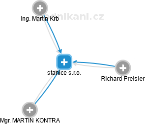 stanice s.r.o. - obrázek vizuálního zobrazení vztahů obchodního rejstříku