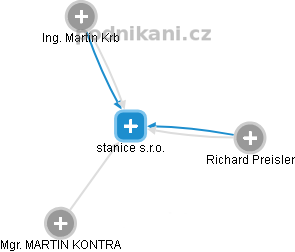 stanice s.r.o. - obrázek vizuálního zobrazení vztahů obchodního rejstříku