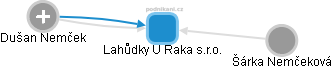 Lahůdky U Raka s.r.o. - obrázek vizuálního zobrazení vztahů obchodního rejstříku