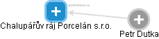 Chalupářův ráj Porcelán s.r.o. - obrázek vizuálního zobrazení vztahů obchodního rejstříku