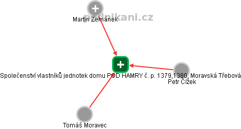 Společenství vlastníků jednotek domu POD HAMRY č. p. 1379,1380, Moravská Třebová - obrázek vizuálního zobrazení vztahů obchodního rejstříku