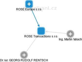 ROSE Transactions s.r.o. - obrázek vizuálního zobrazení vztahů obchodního rejstříku