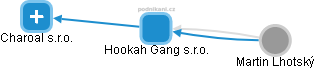 Hookah Gang s.r.o. - obrázek vizuálního zobrazení vztahů obchodního rejstříku