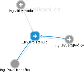 EKV Project s.r.o. - obrázek vizuálního zobrazení vztahů obchodního rejstříku