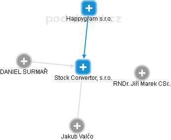 Stock Convertor, s.r.o. - obrázek vizuálního zobrazení vztahů obchodního rejstříku