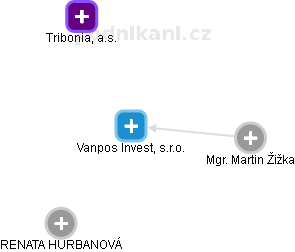 Vanpos Invest, s.r.o. - obrázek vizuálního zobrazení vztahů obchodního rejstříku