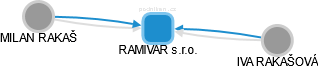 RAMIVAR s.r.o. - obrázek vizuálního zobrazení vztahů obchodního rejstříku