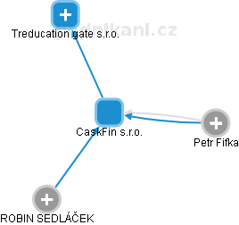 CaskFin s.r.o. - obrázek vizuálního zobrazení vztahů obchodního rejstříku