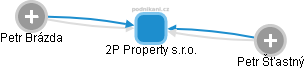 2P Property s.r.o. - obrázek vizuálního zobrazení vztahů obchodního rejstříku