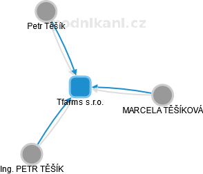 Tfarms s.r.o. - obrázek vizuálního zobrazení vztahů obchodního rejstříku