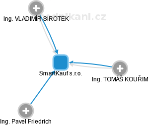 SmartKauf s.r.o. - obrázek vizuálního zobrazení vztahů obchodního rejstříku